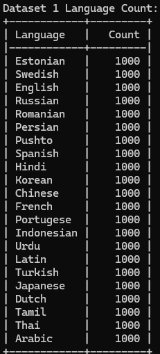 Dataset 1 language count