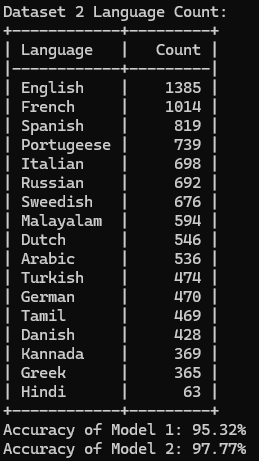 Dataset 2 language count