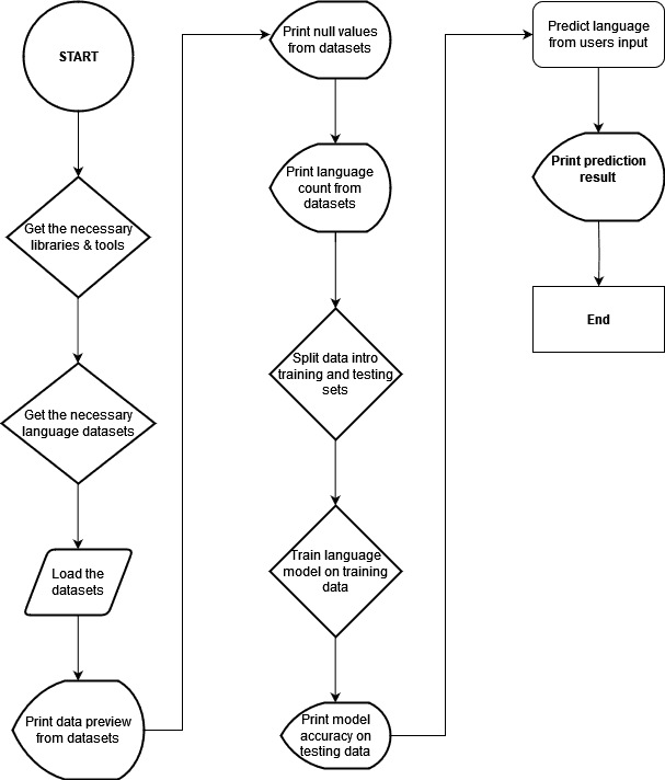 Flowchart