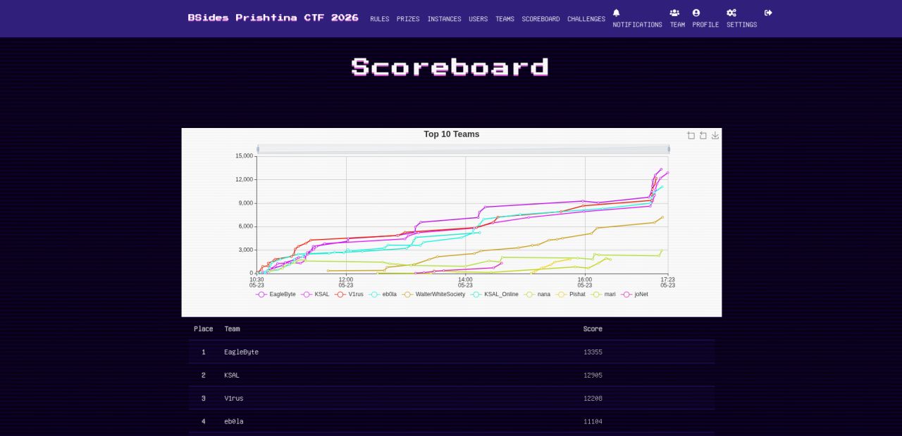 Team scoreboard
