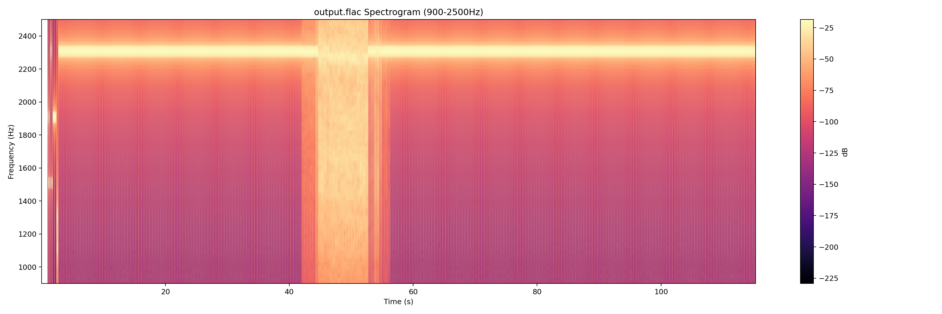 Generated spectogram using python code