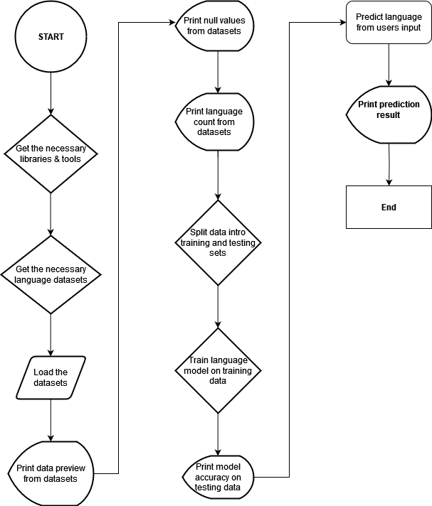 Software Flowchart